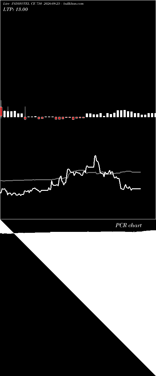  option chart INDHOTEL CE 750 2026-08-25 