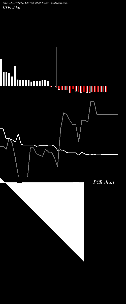  option chart INDHOTEL CE 750 2026-09-29 