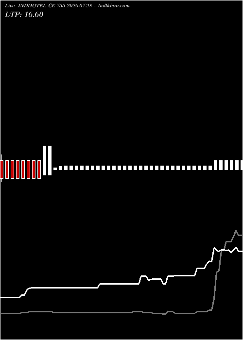  option chart INDHOTEL CE 755 2026-07-28 