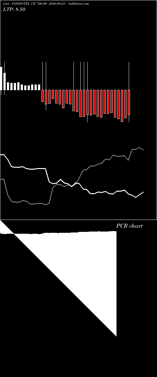  option chart INDHOTEL CE 760.00 2026-08-25 