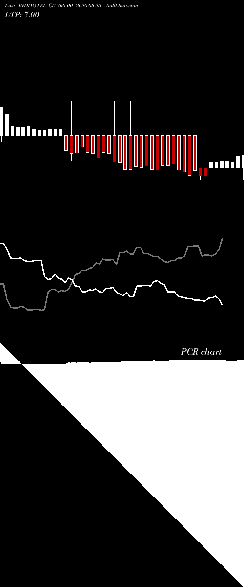  option chart INDHOTEL CE 760.00 2026-08-25 