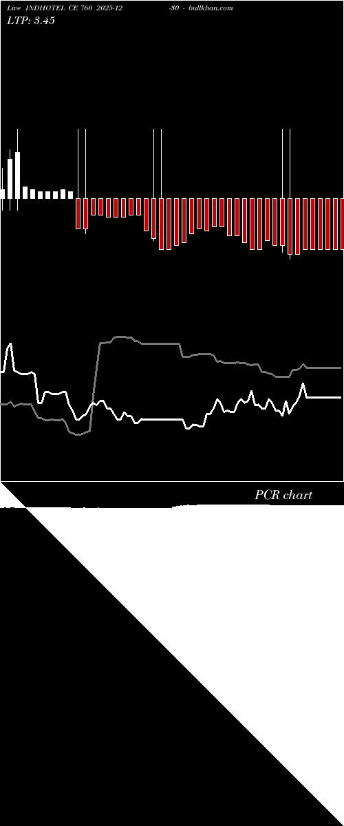  option chart INDHOTEL CE 760 2025-12-30 