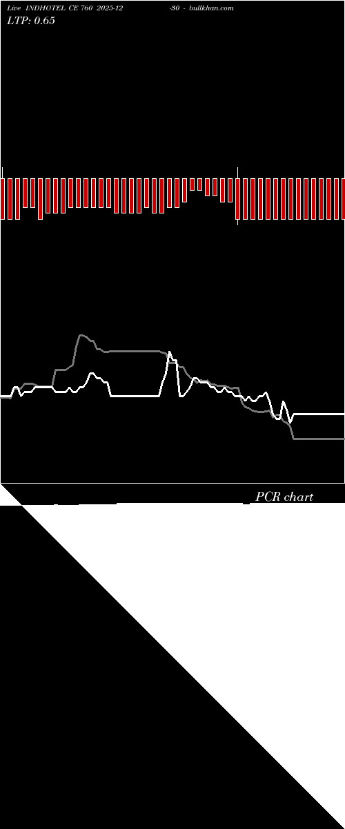  option chart INDHOTEL CE 760 2025-12-30 