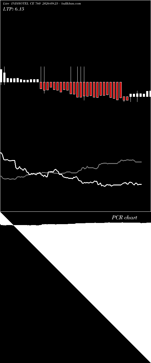  option chart INDHOTEL CE 760 2026-08-25 