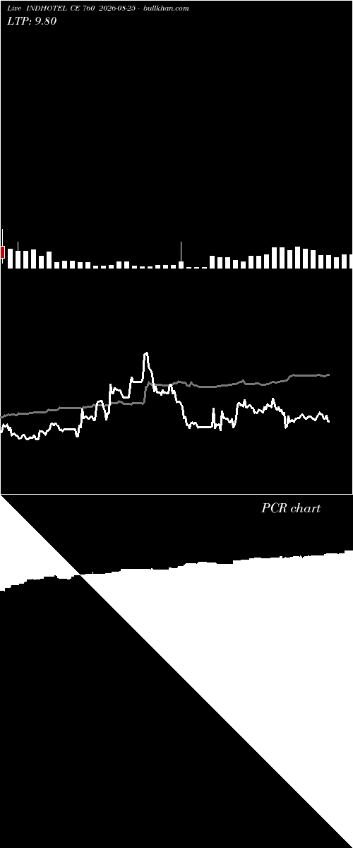  option chart INDHOTEL CE 760 2026-08-25 
