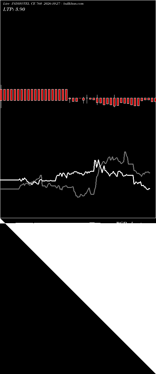  option chart INDHOTEL CE 760 2026-10-27 