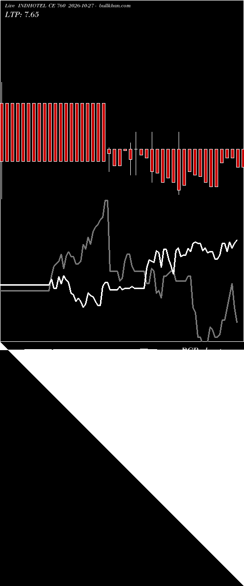  option chart INDHOTEL CE 760 2026-10-27 