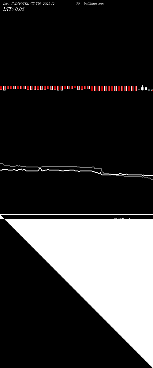  option chart INDHOTEL CE 770 2025-12-30 