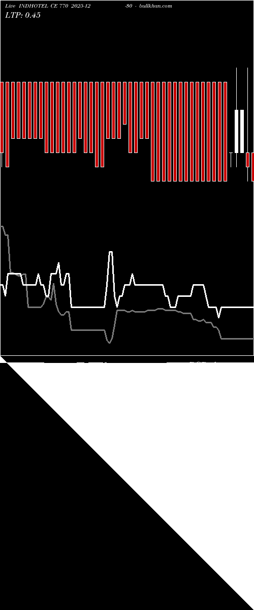  option chart INDHOTEL CE 770 2025-12-30 