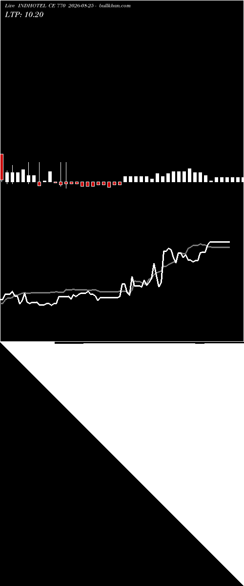  option chart INDHOTEL CE 770 2026-08-25 