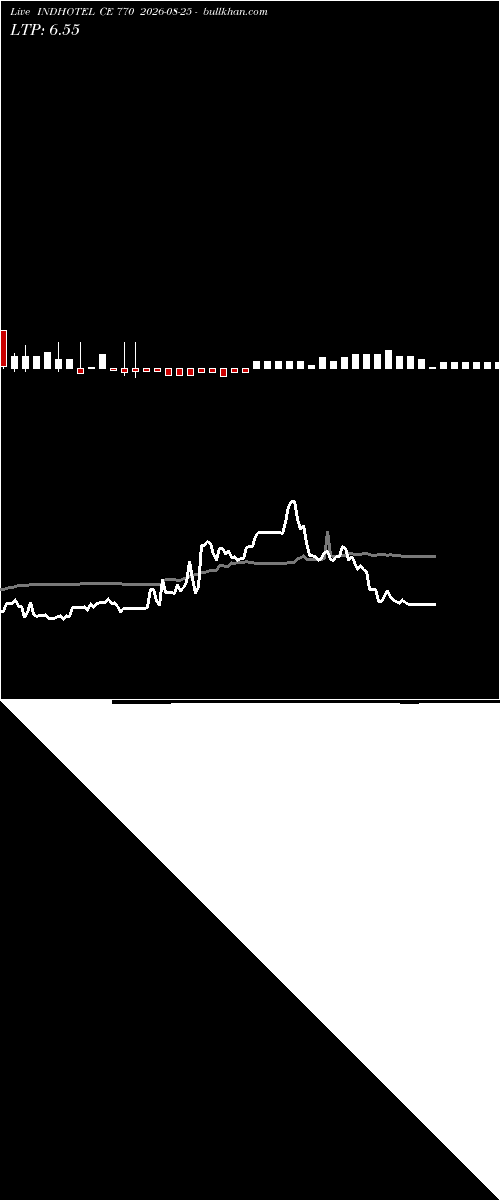  option chart INDHOTEL CE 770 2026-08-25 