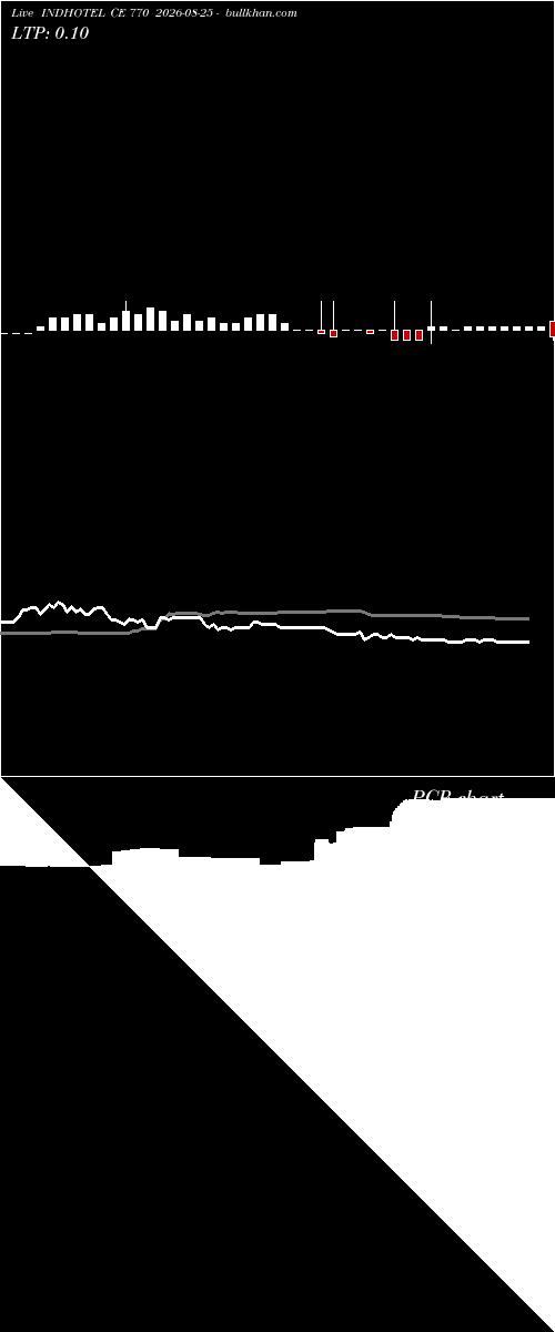  option chart INDHOTEL CE 770 2026-08-25 