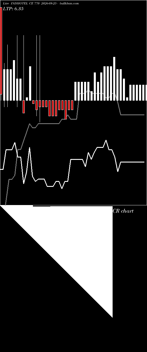  option chart INDHOTEL CE 770 2026-08-25 