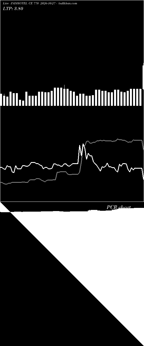  option chart INDHOTEL CE 770 2026-10-27 