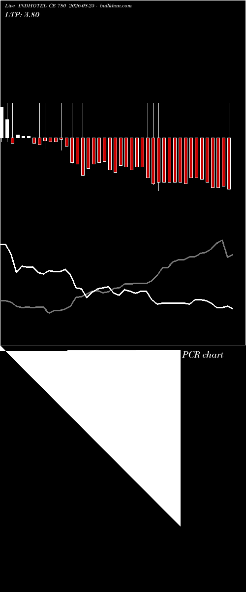  option chart INDHOTEL CE 780 2026-08-25 