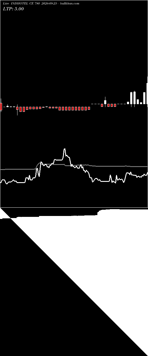  option chart INDHOTEL CE 780 2026-08-25 