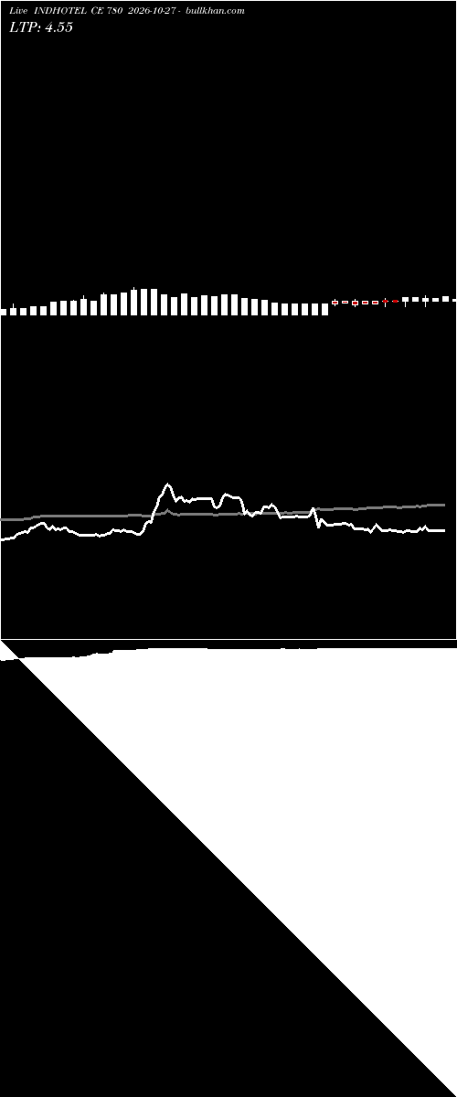  option chart INDHOTEL CE 780 2026-10-27 