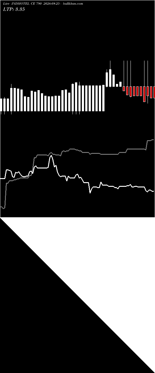  option chart INDHOTEL CE 790 2026-08-25 