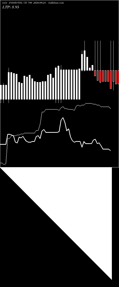  option chart INDHOTEL CE 790 2026-08-25 