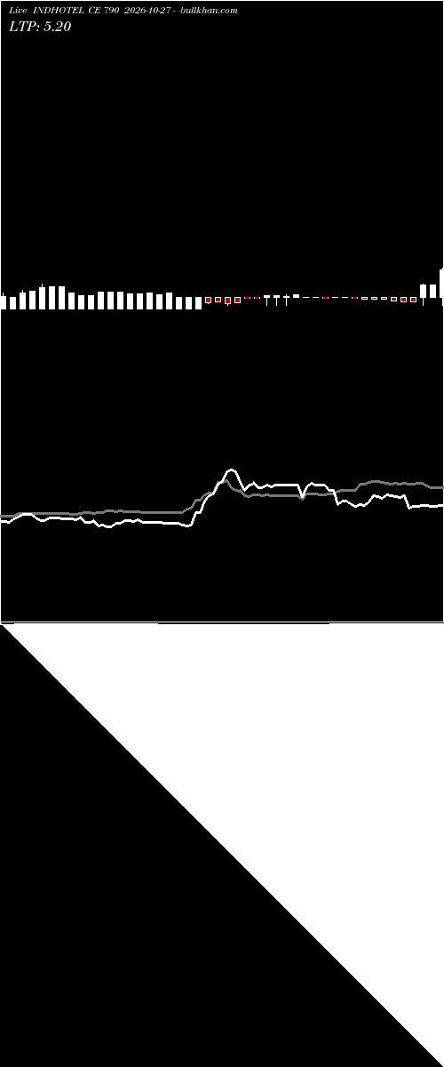  option chart INDHOTEL CE 790 2026-10-27 