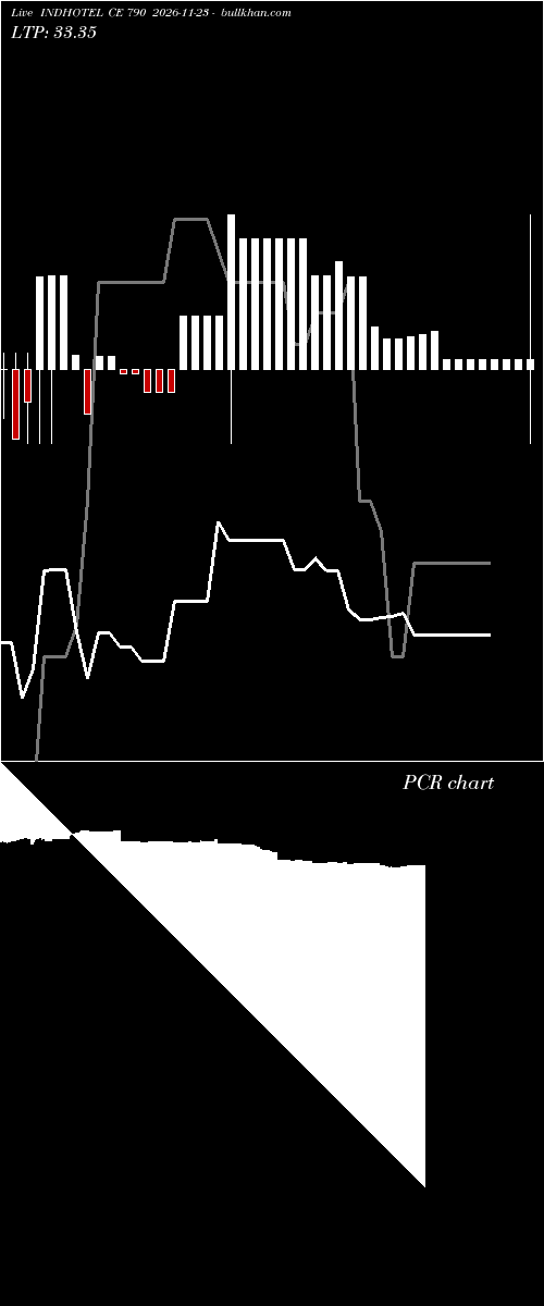  option chart INDHOTEL CE 790 2026-11-23 