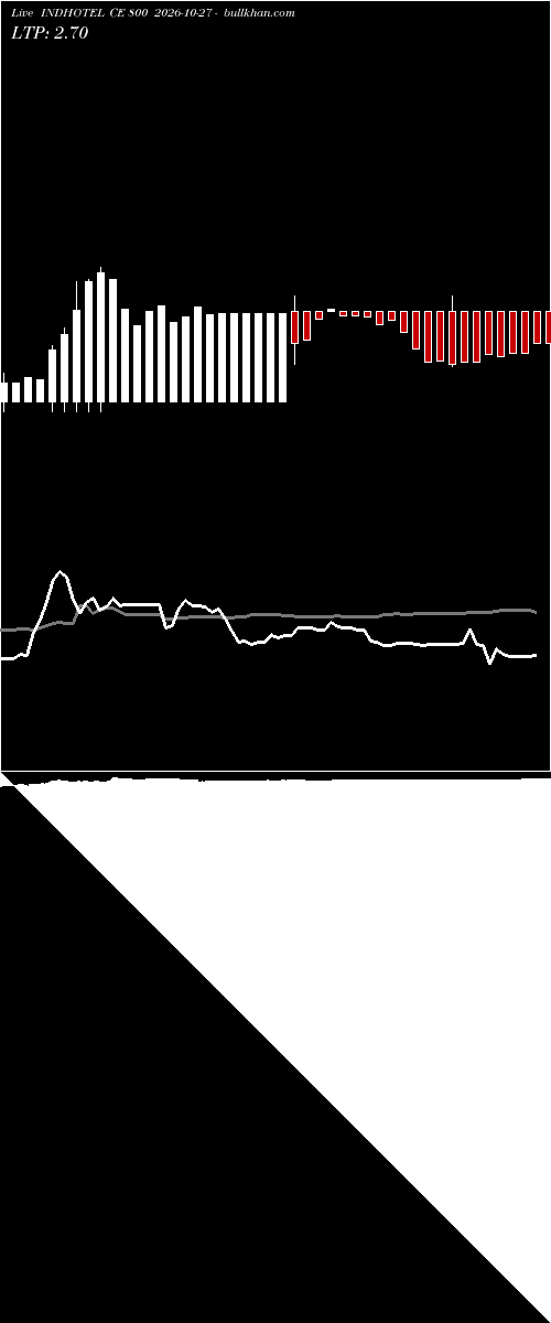 option chart INDHOTEL CE 800 2026-10-27 
