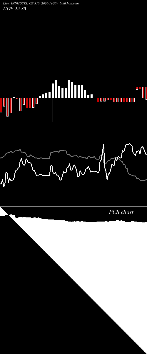  option chart INDHOTEL CE 810 2026-11-23 