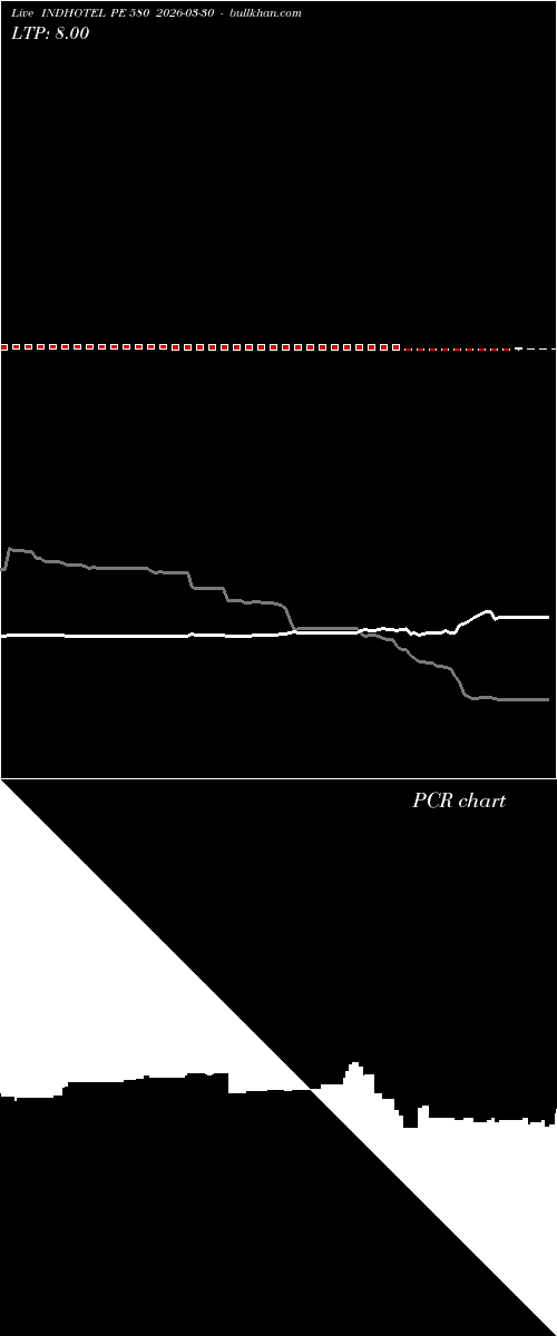  option chart INDHOTEL PE 580 2026-03-30 