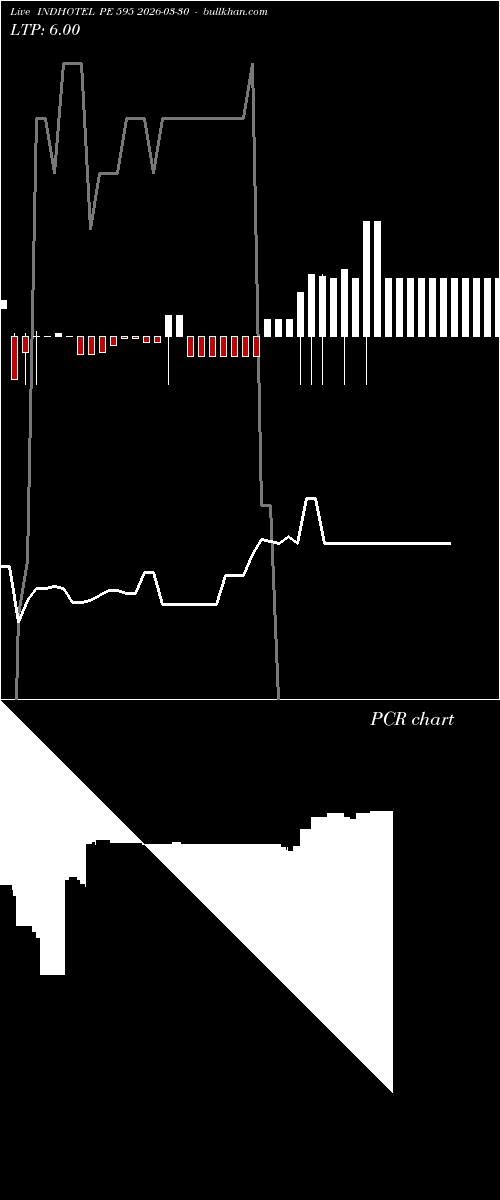  option chart INDHOTEL PE 595 2026-03-30 