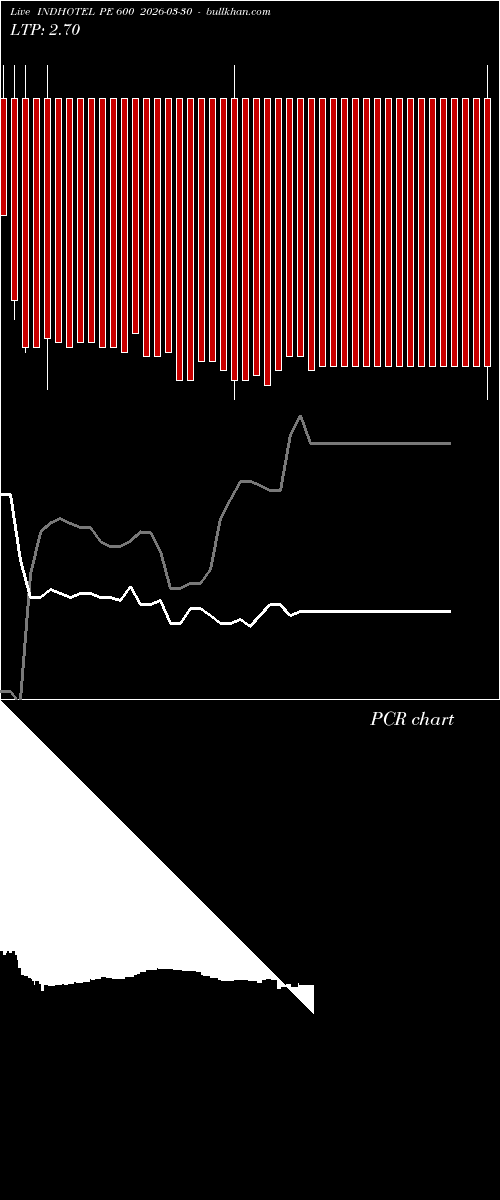  option chart INDHOTEL PE 600 2026-03-30 