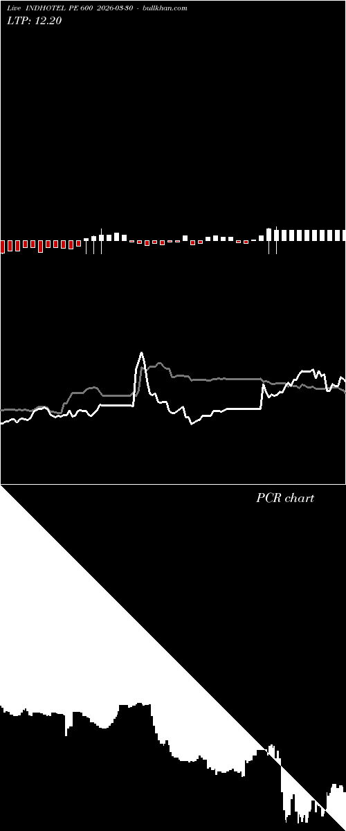  option chart INDHOTEL PE 600 2026-03-30 