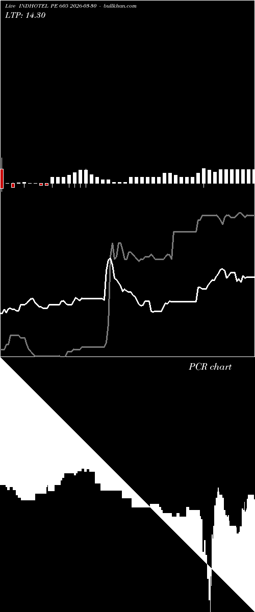  option chart INDHOTEL PE 605 2026-03-30 