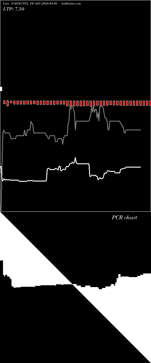  option chart INDHOTEL PE 605 2026-03-30 