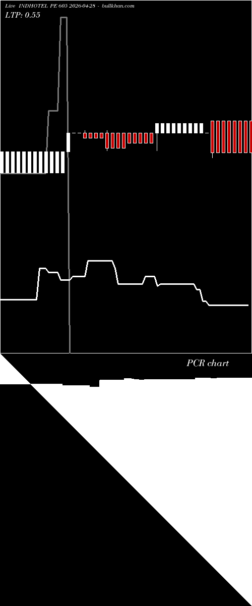  option chart INDHOTEL PE 605 2026-04-28 