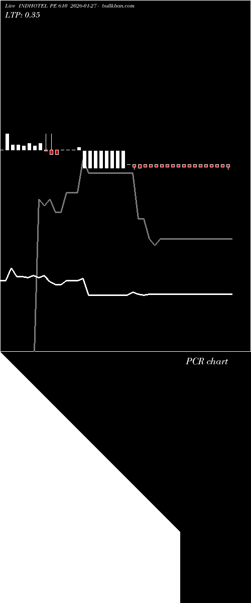  option chart INDHOTEL PE 610 2026-01-27 