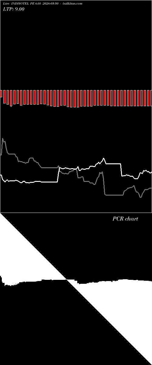  option chart INDHOTEL PE 610 2026-03-30 