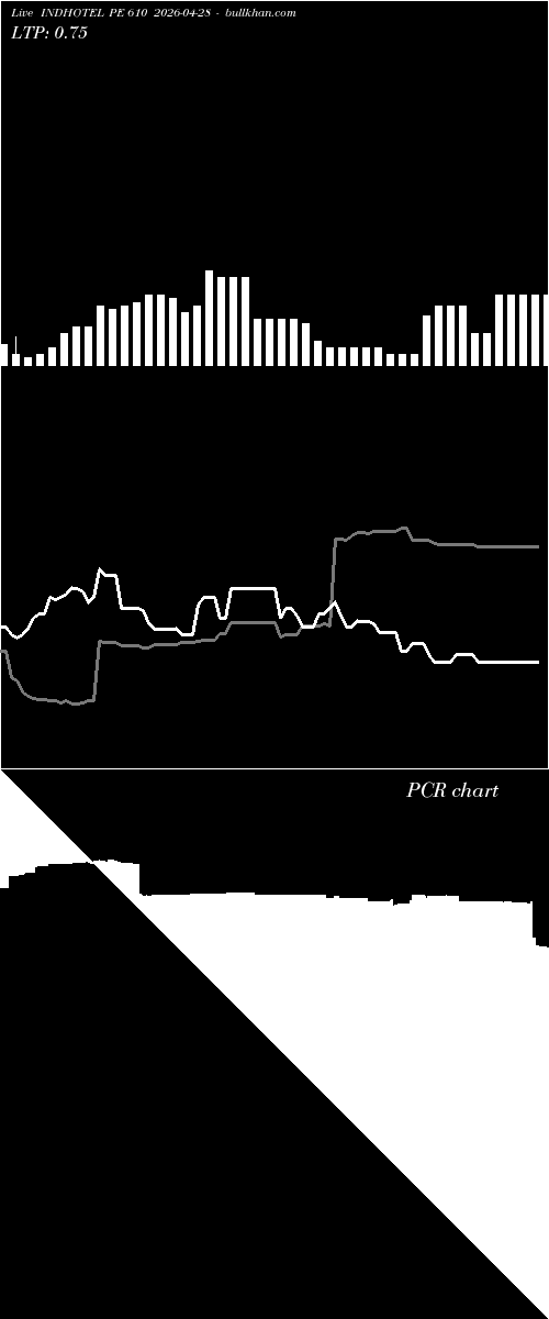  option chart INDHOTEL PE 610 2026-04-28 