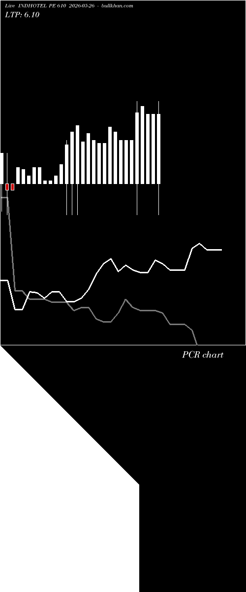  option chart INDHOTEL PE 610 2026-05-26 