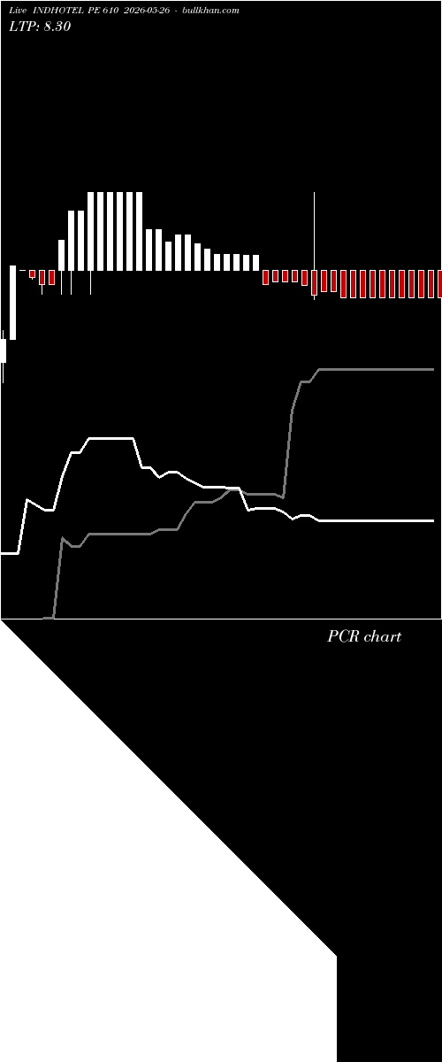  option chart INDHOTEL PE 610 2026-05-26 