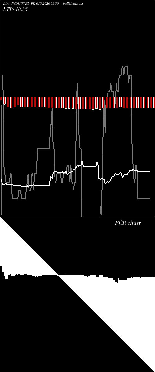  option chart INDHOTEL PE 615 2026-03-30 