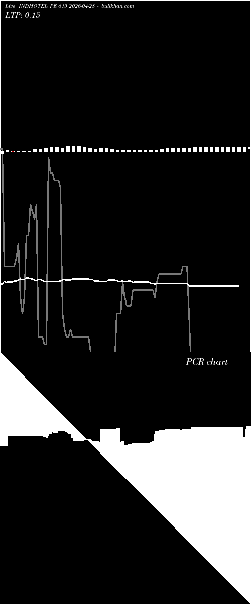  option chart INDHOTEL PE 615 2026-04-28 