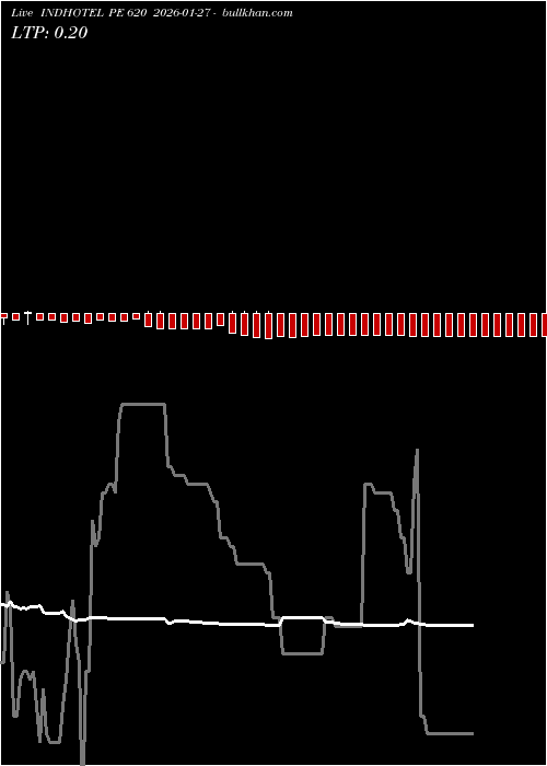 option chart INDHOTEL PE 620 2026-01-27 