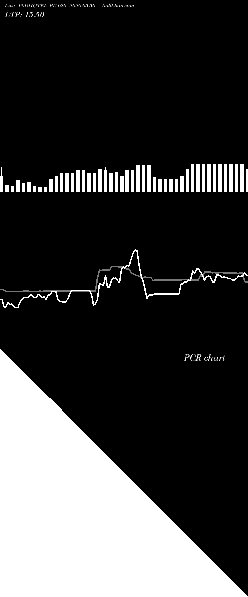  option chart INDHOTEL PE 620 2026-03-30 