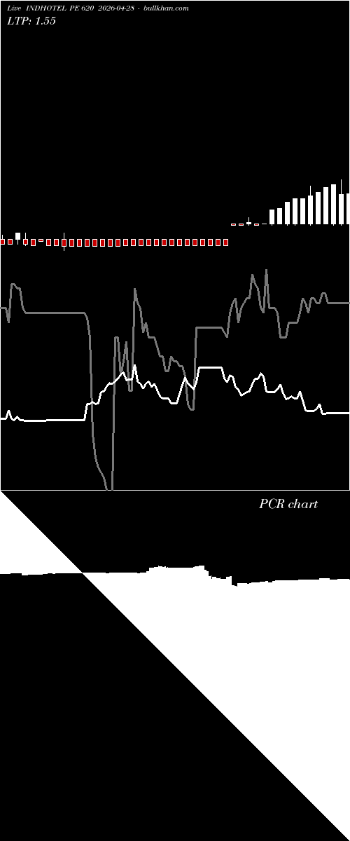  option chart INDHOTEL PE 620 2026-04-28 