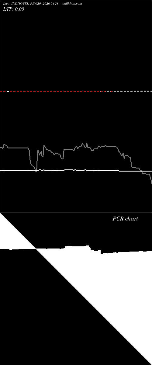  option chart INDHOTEL PE 620 2026-04-28 