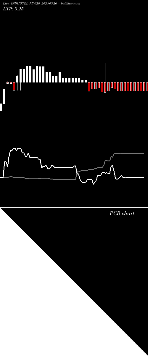  option chart INDHOTEL PE 620 2026-05-26 