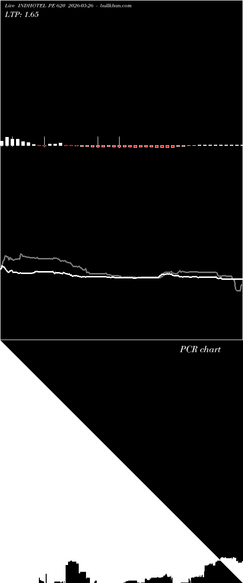  option chart INDHOTEL PE 620 2026-05-26 
