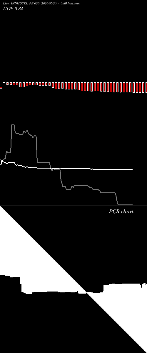  option chart INDHOTEL PE 620 2026-05-26 