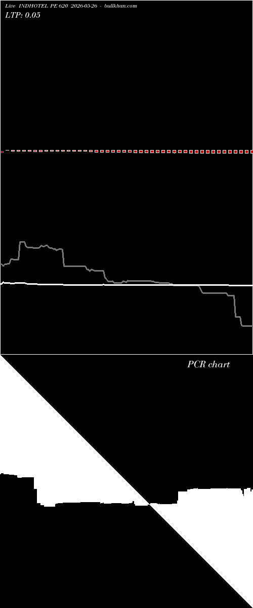  option chart INDHOTEL PE 620 2026-05-26 