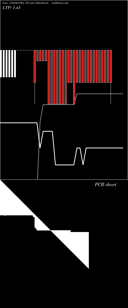  option chart INDHOTEL PE 625 2026-04-28 